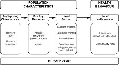 Trends in birth attendants in Sudan using three consecutive household surveys (from 2006 to 2014)